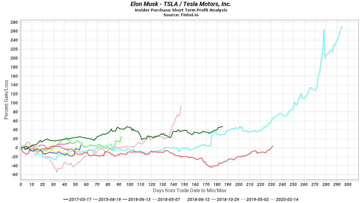 Insider Trading Performance