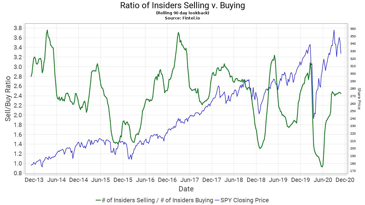 Buying/Selling Ratio