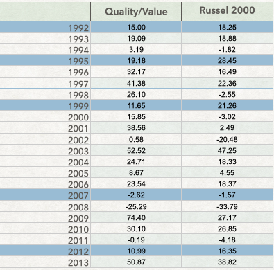 Quality/Value Backtested Returns